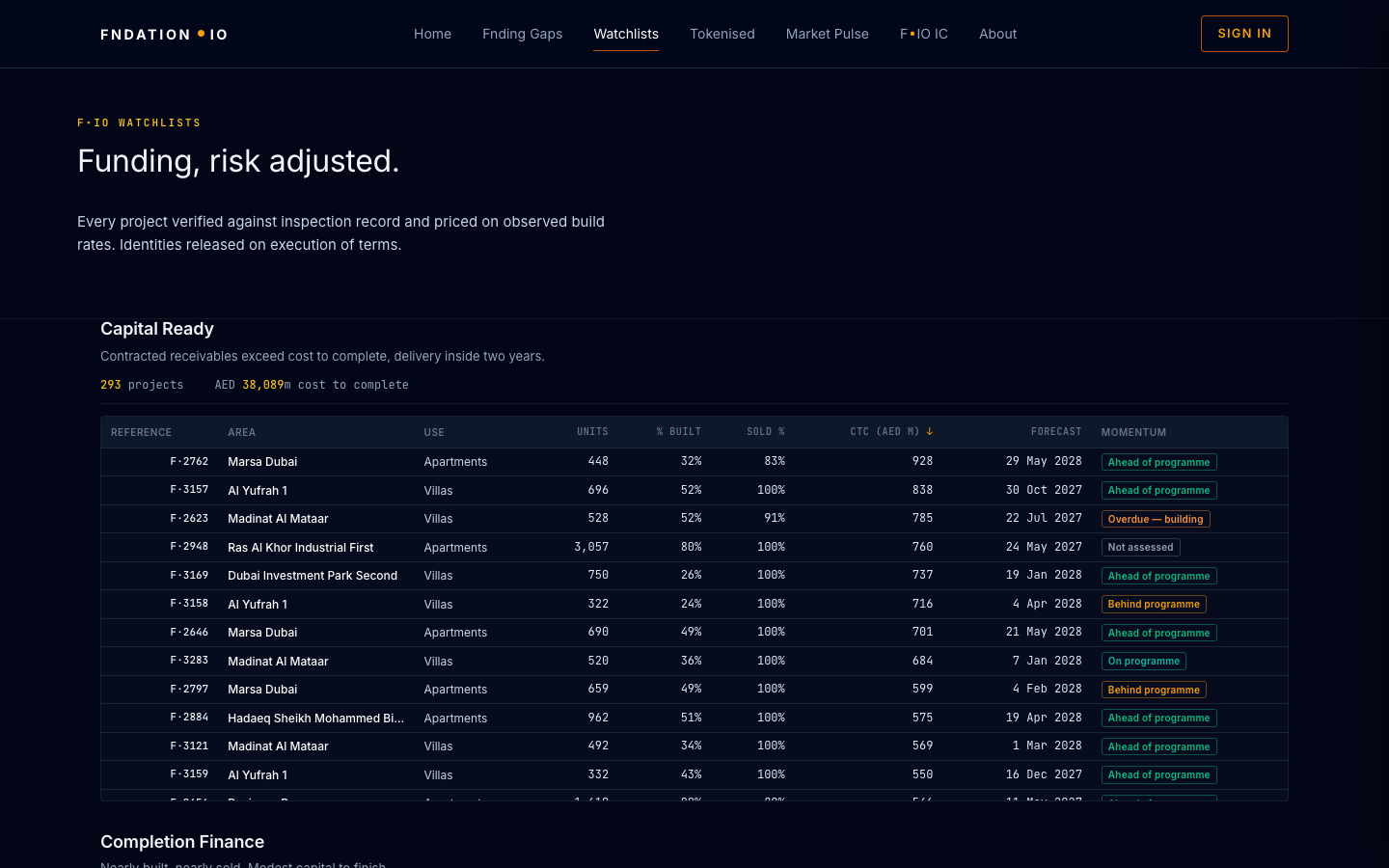 Watchlists: projects by tier with percentage built, sold, cost to complete and momentum.